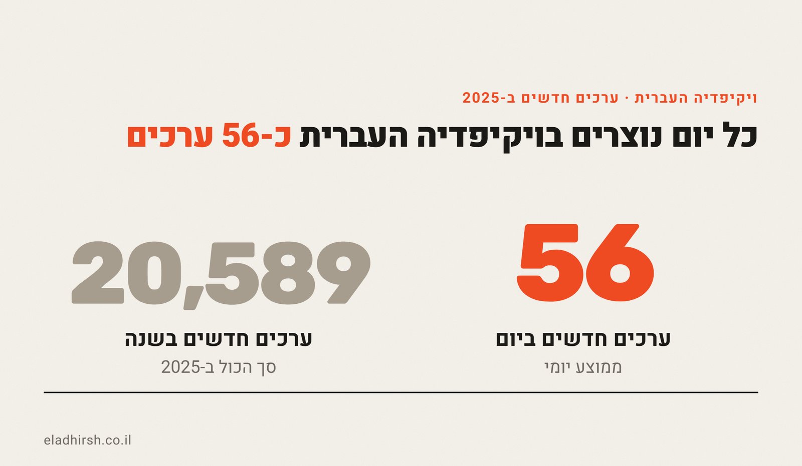 אינפוגרפיקה: בויקיפדיה העברית נוצרו ב-2025 כ-56 ערכים חדשים ביום בממוצע, 20,589 ערכים חדשים בשנה כולה.