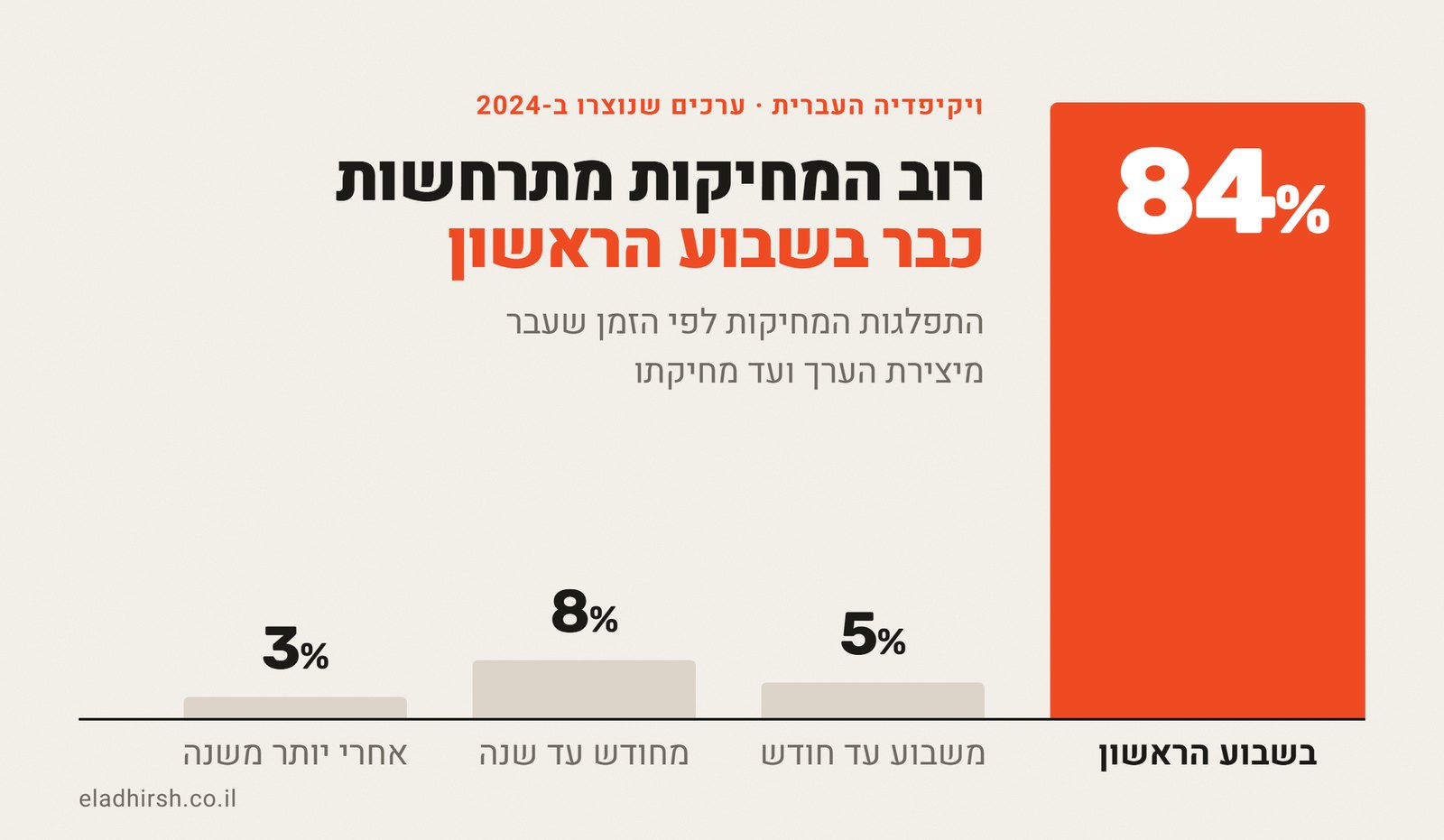 גרף עמודות: 84% מהמחיקות בויקיפדיה העברית התרחשו בשבוע הראשון מיצירת הערך, 5% משבוע עד חודש, 8% מחודש עד שנה ו-3% אחרי יותר משנה. ערכים שנוצרו ב-2024.