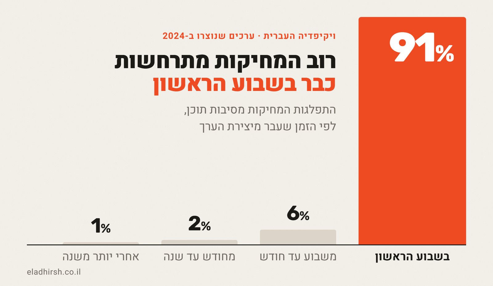 גרף עמודות: 91% מהמחיקות מסיבות תוכן בויקיפדיה העברית התרחשו בשבוע הראשון מיצירת הערך, 6% משבוע עד חודש, 2% מחודש עד שנה ו-1% אחרי יותר משנה. ערכים שנוצרו ב-2024.