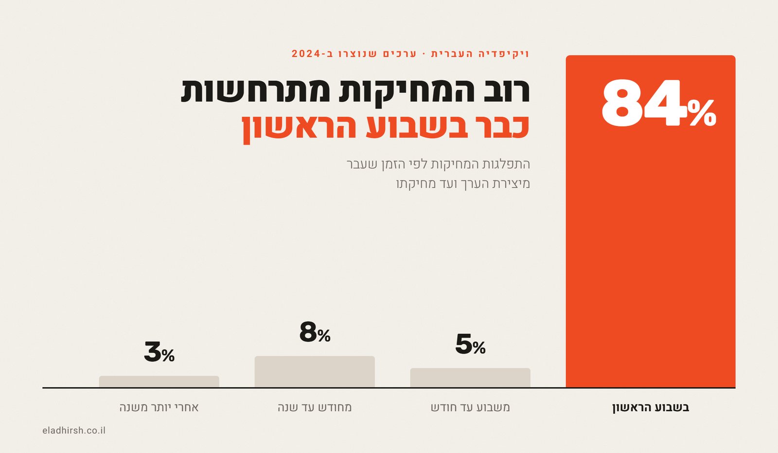 גרף עמודות: 84% מהמחיקות בויקיפדיה העברית התרחשו בשבוע הראשון מיצירת הערך, 5% משבוע עד חודש, 8% מחודש עד שנה ו-3% אחרי יותר משנה. ערכים שנוצרו ב-2024.