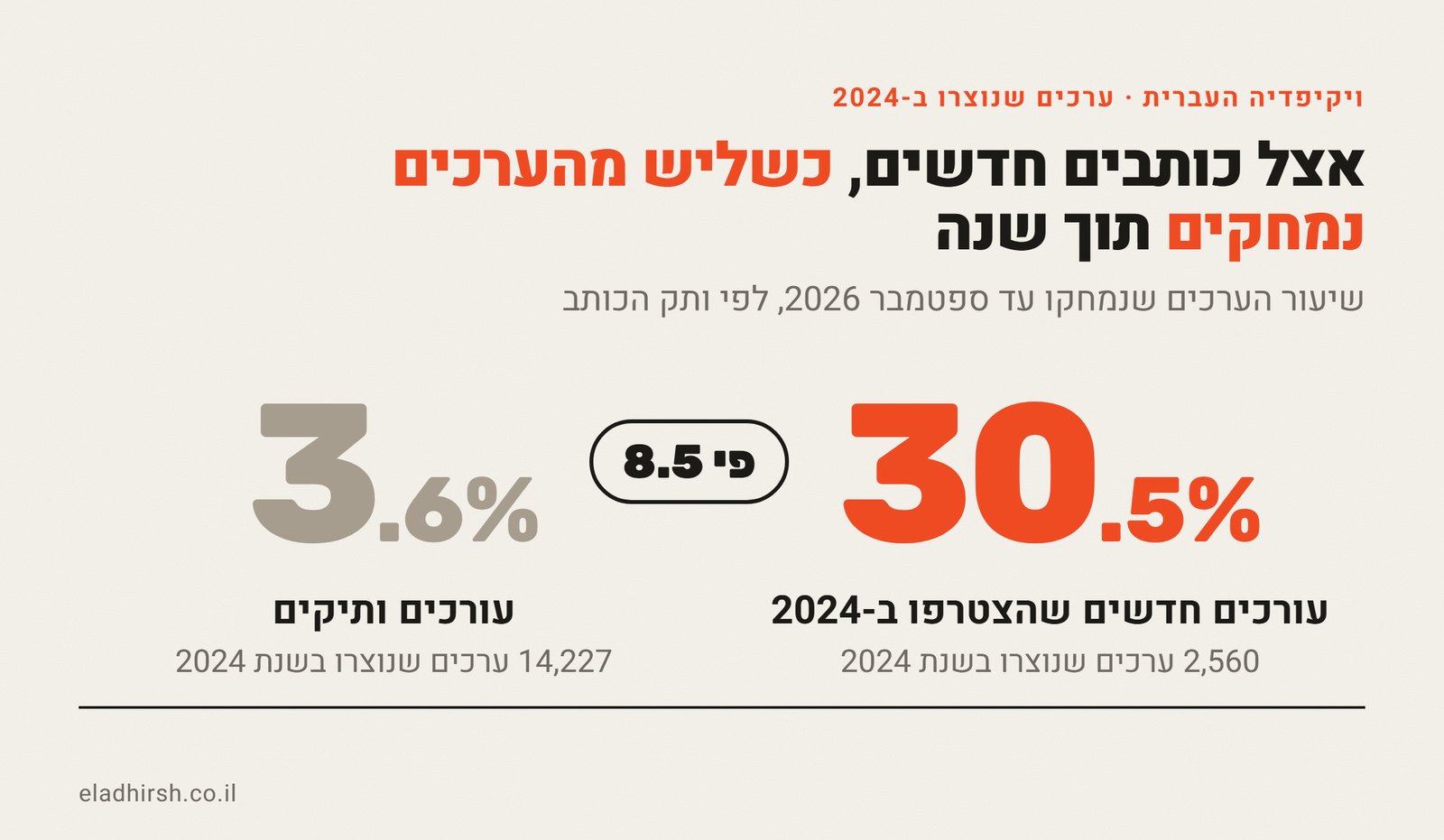 גרף השוואה: מתוך הערכים שנוצרו בויקיפדיה העברית ב-2024, 30.5% מהערכים שכתבו עורכים חדשים שהצטרפו ב-2024 נמחקו עד ספטמבר 2026, לעומת 3.6% מהערכים שכתבו עורכים ותיקים, פער של פי 8.5.