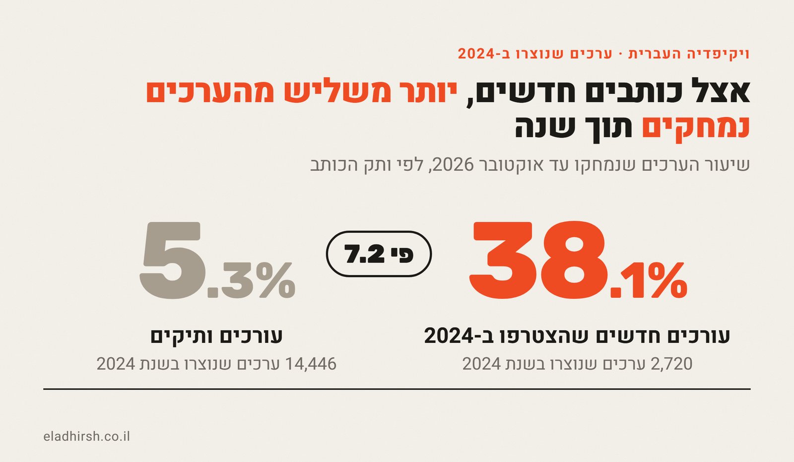 גרף השוואה: מתוך הערכים שנוצרו בויקיפדיה העברית ב-2024, 38.1% מהערכים שכתבו עורכים חדשים שהצטרפו ב-2024 נמחקו עד אוקטובר 2026, לעומת 5.3% מהערכים שכתבו עורכים ותיקים, פער של פי 7.2.
