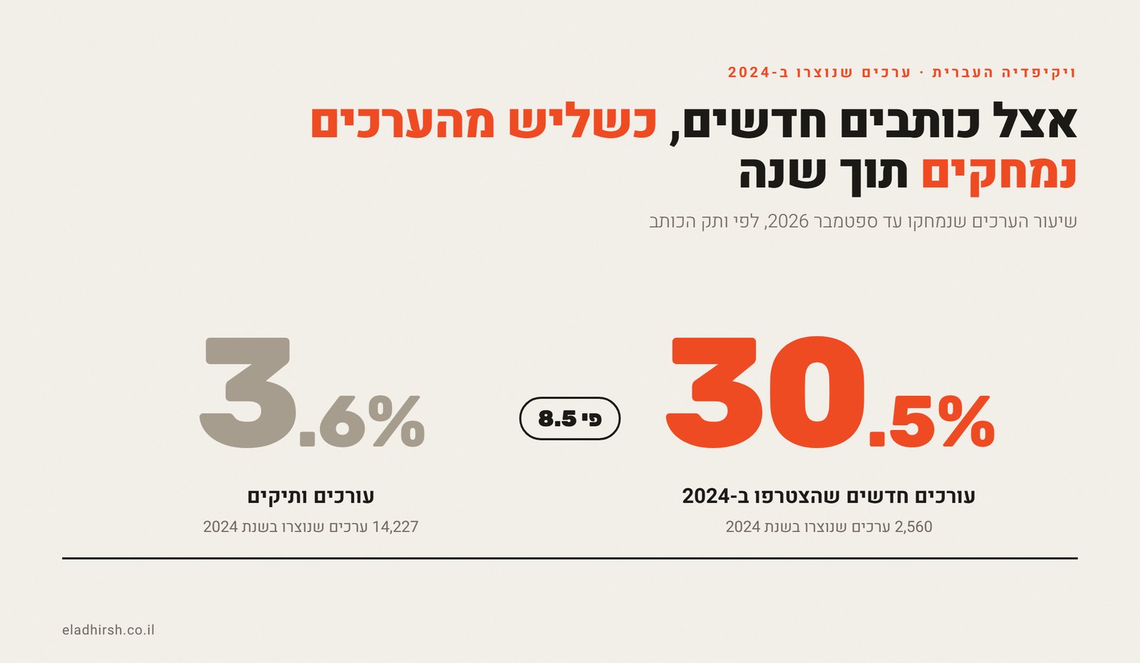 גרף השוואה: מתוך הערכים שנוצרו בויקיפדיה העברית ב-2024, 30.5% מהערכים שכתבו עורכים חדשים שהצטרפו ב-2024 נמחקו עד ספטמבר 2026, לעומת 3.6% מהערכים שכתבו עורכים ותיקים, פער של פי 8.5.